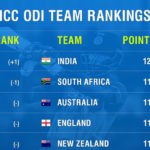 India dethrone Proteas on ODI rankings