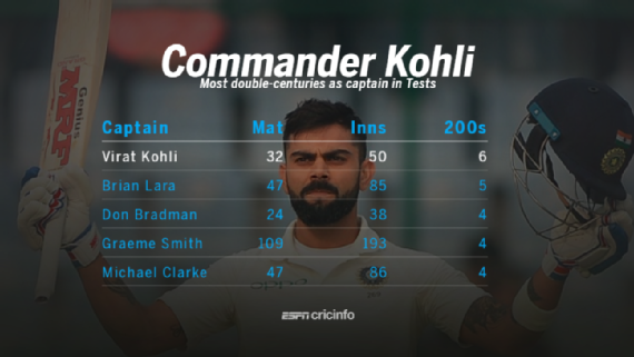 Kohli's record-breaking 243
