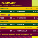 Highlights: West Indies vs Proteas (Day 4)