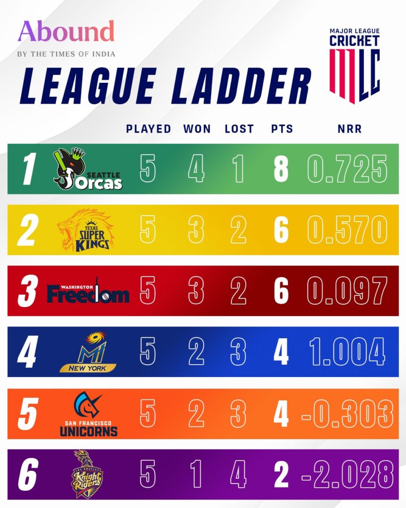 2023 Major League Cricket log